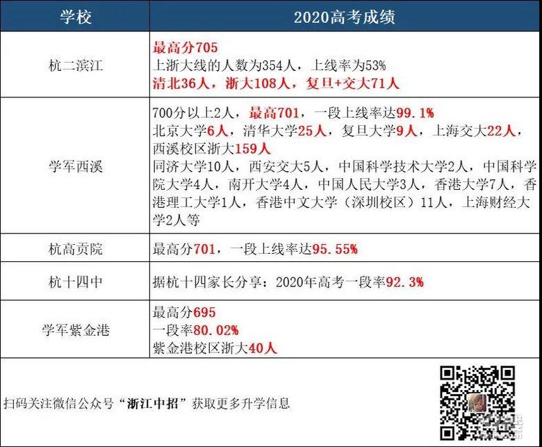杭州32所高中2020高考成绩汇总！2021杭州中考择校必备