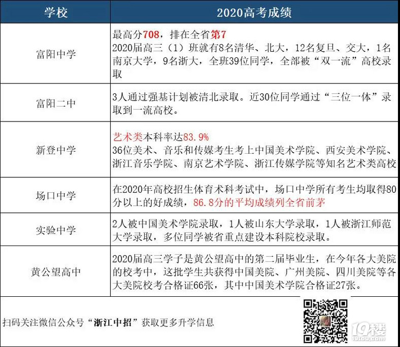 杭州32所高中2020高考成绩汇总！2021杭州中考择校必备