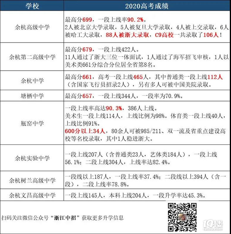 杭州32所高中2020高考成绩汇总！2021杭州中考择校必备