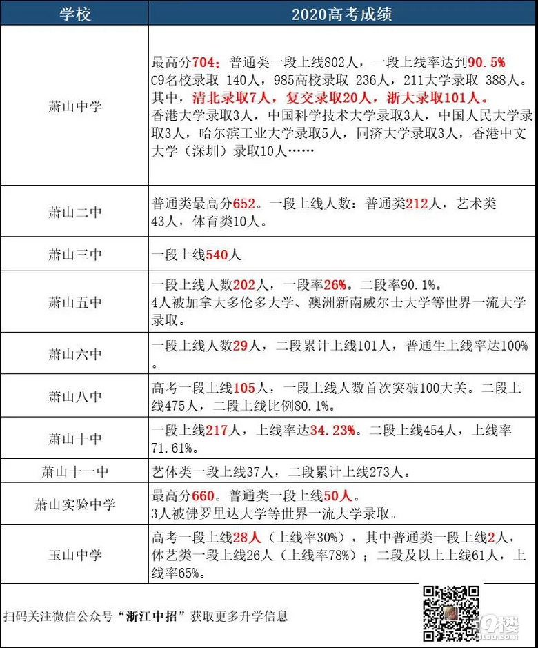 杭州32所高中2020高考成绩汇总！2021杭州中考择校必备