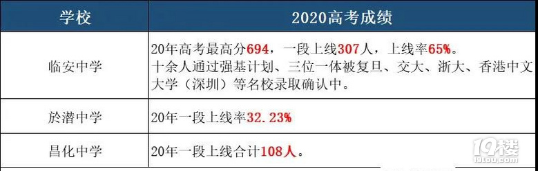 杭州32所高中2020高考成绩汇总！2021杭州中考择校必备