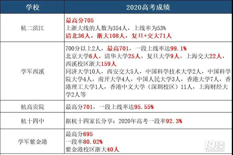 杭州32所高中2020高考成绩汇总！2021杭州中考择校必备