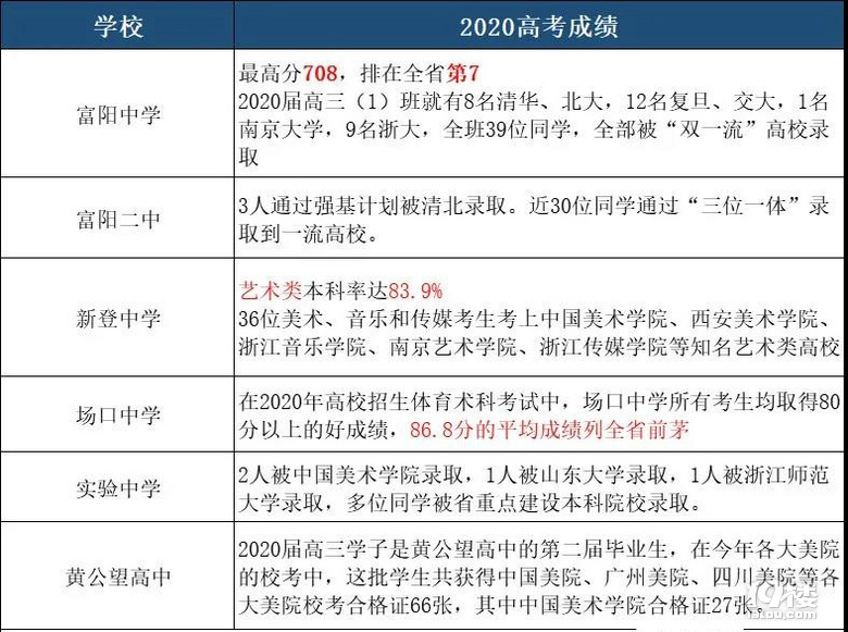 杭州32所高中2020高考成绩汇总！2021杭州中考择校必备