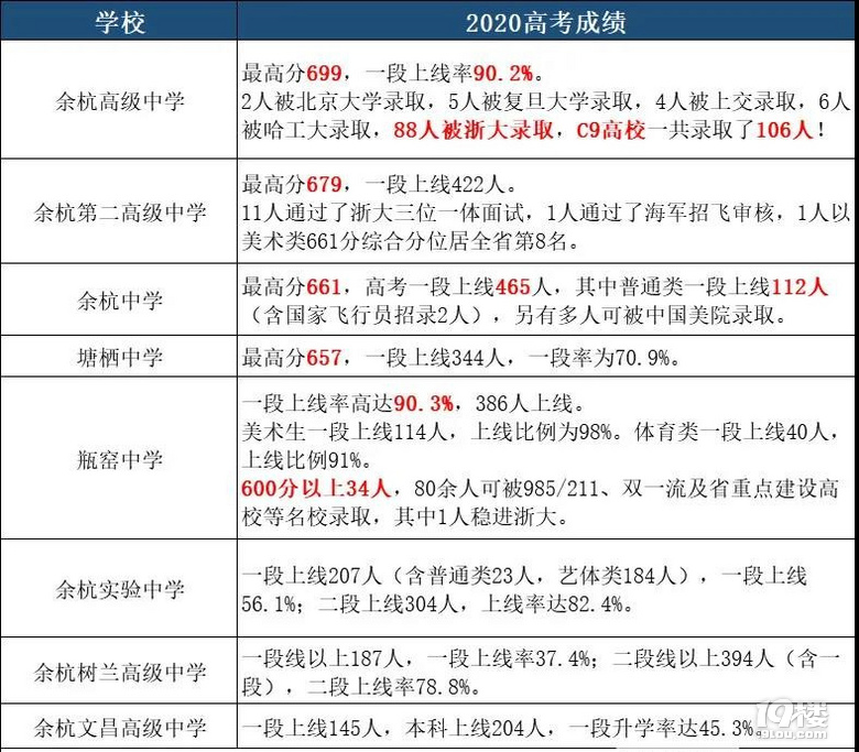 杭州32所高中2020高考成绩汇总！2021杭州中考择校必备