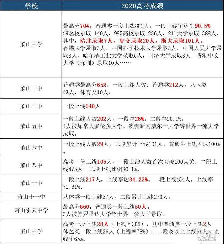 杭州32所高中2020高考成绩汇总！2021杭州中考择校必备