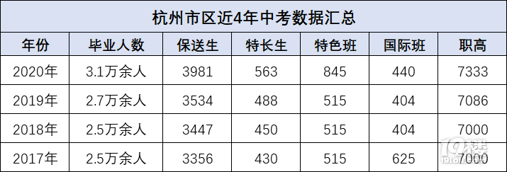 杭州12所重高有多难考?分配生、中考生、特长生哪个更难?