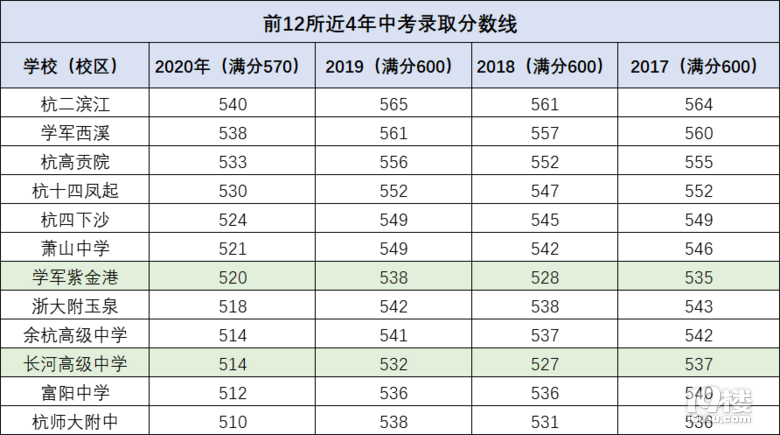 杭州12所重高有多难考？分配生、中考生、特长生哪个更难？