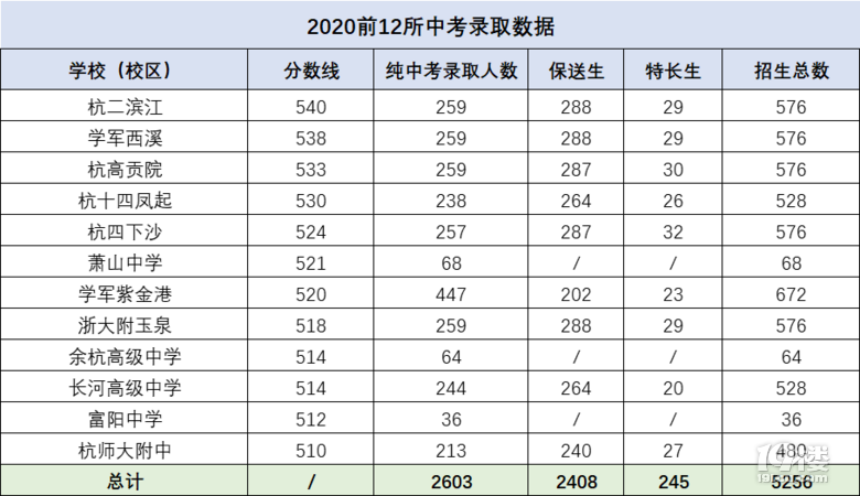 杭州12所重高有多难考?分配生、中考生、特长生哪个更难?