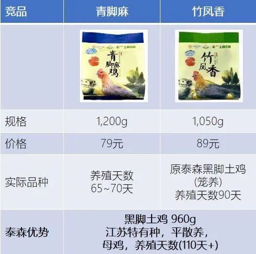 是我孤陋寡聞了,原來還有養(yǎng)足135天的黑jiojio土雞