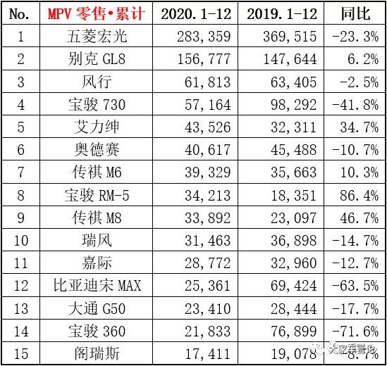 2020过去了，最畅销的车是哪些呢？