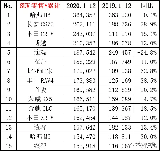 2020过去了，最畅销的车是哪些呢？