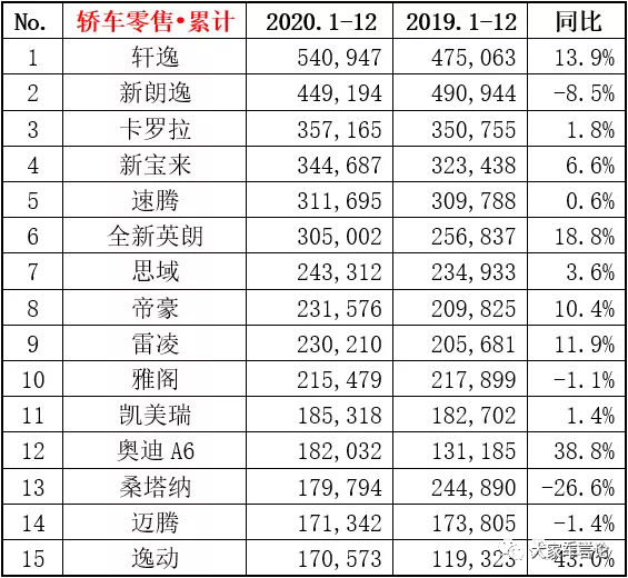 2020过去了，最畅销的车是哪些呢？