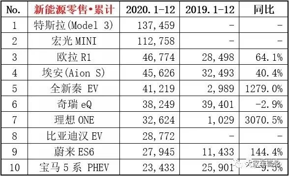 2020过去了，最畅销的车是哪些呢？