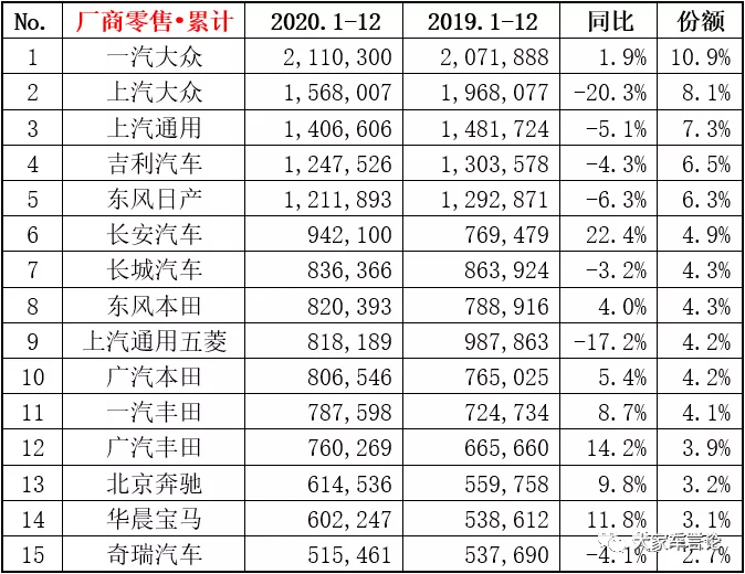 2020过去了，最畅销的车是哪些呢？
