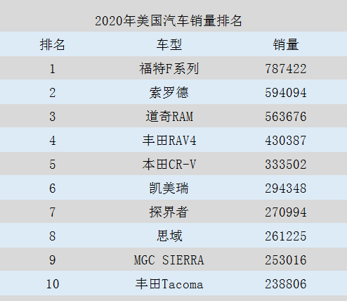 我们不喜欢的车别人却当成宝？聊2020美国汽车销量排行榜！