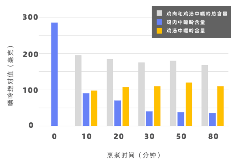 喝雞湯的好處只有一個……