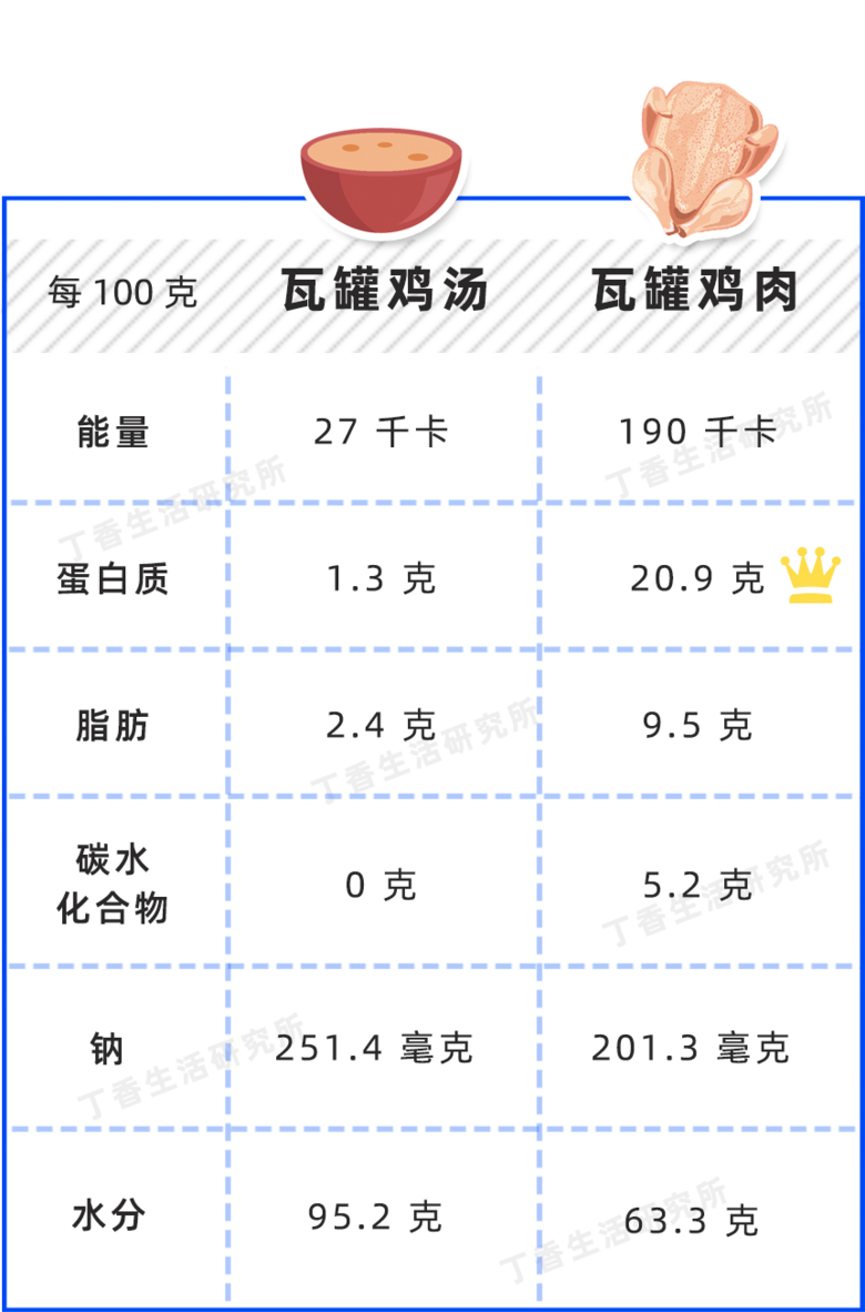 喝雞湯的好處只有一個……