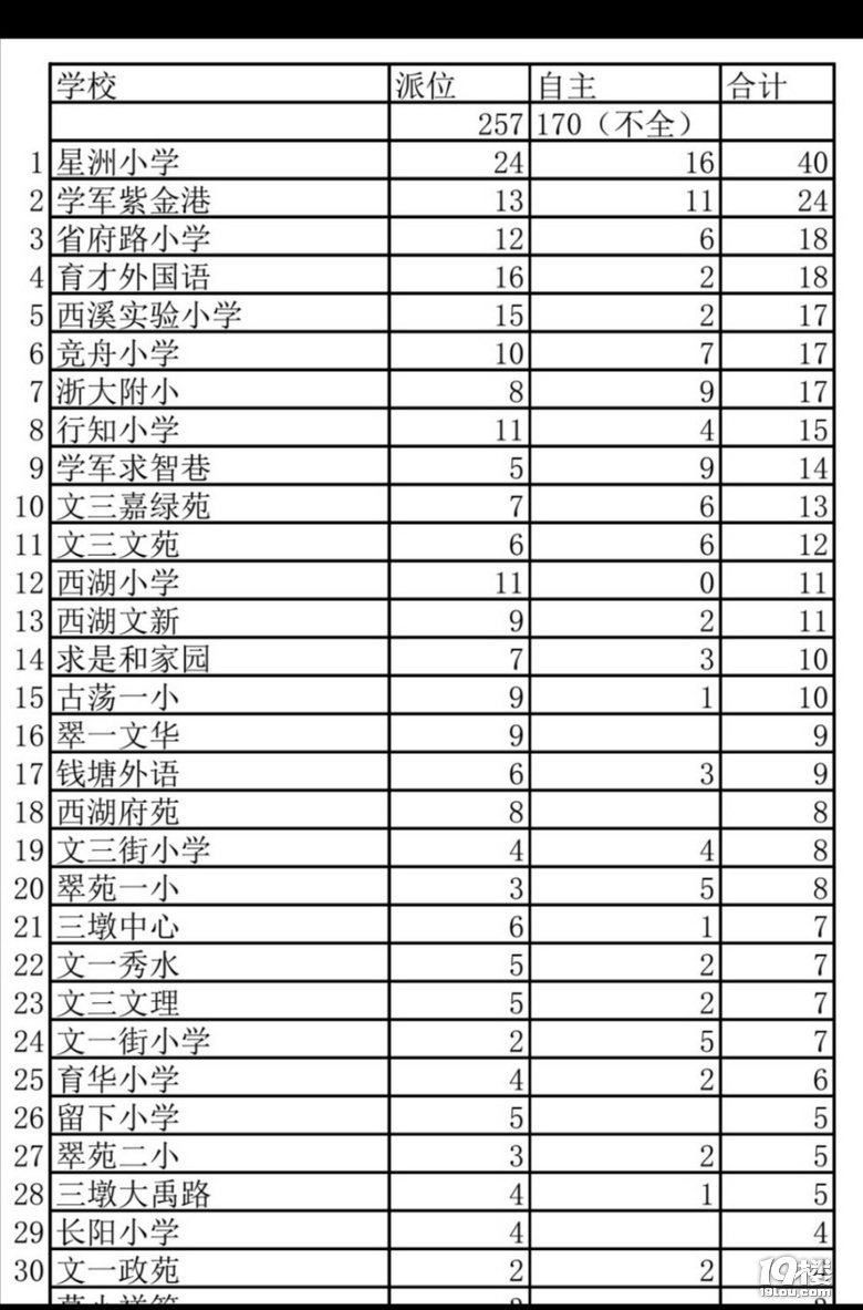 星洲VS文新-顶级小学VS菜小的区别 为什么说学区房炒不出来？