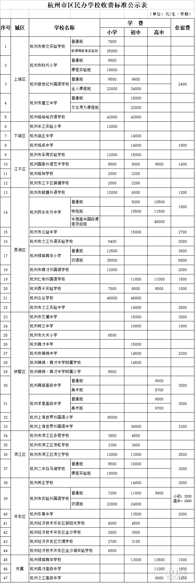 25000飙升到40000！杭州民办学费涨价潮开启！