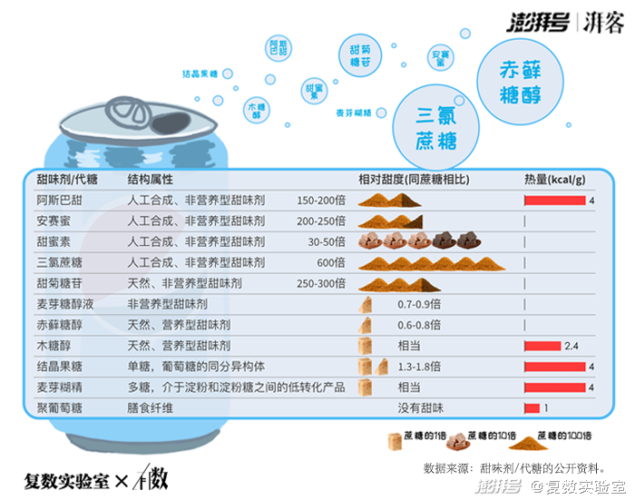 0糖、0蔗糖、代糖：看“糖衣炮弹”下的真相有数
