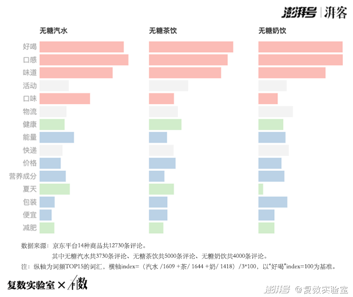 0糖、0蔗糖、代糖：看“糖衣炮弹”下的真相有数