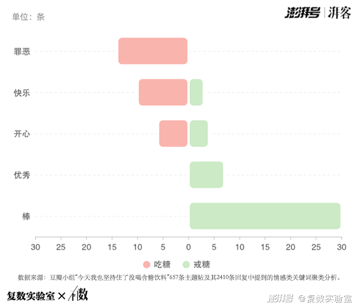0糖、0蔗糖、代糖:看“糖衣炮弹”下的真相有数