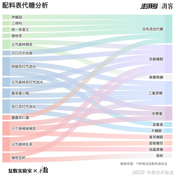 0糖、0蔗糖、代糖：看“糖衣炮弹”下的真相有数
