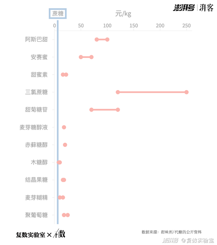 0糖、0蔗糖、代糖：看“糖衣炮弹”下的真相有数