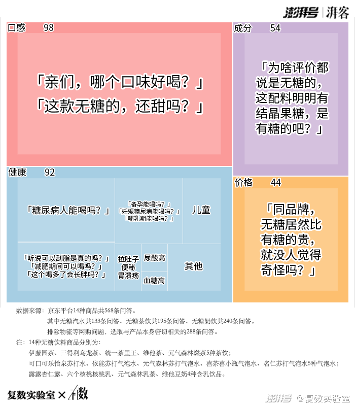 0糖、0蔗糖、代糖：看“糖衣炮弹”下的真相有数