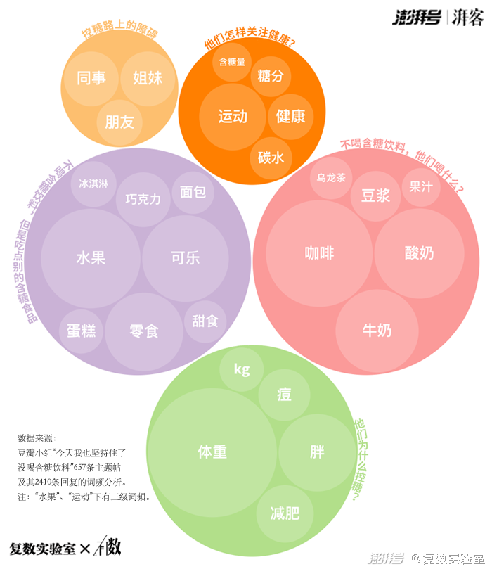 0糖、0蔗糖、代糖：看“糖衣炮弹”下的真相有数