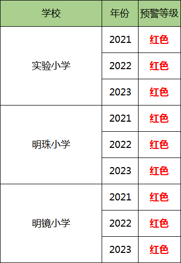 最新!杭州各地發(fā)布義務(wù)教育階段公辦學(xué)校預(yù)警信息