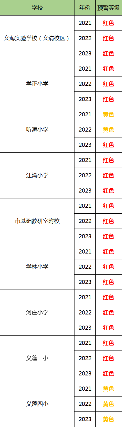 最新!杭州各地發(fā)布義務(wù)教育階段公辦學(xué)校預(yù)警信息