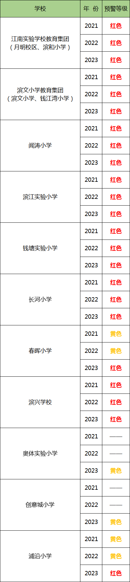 最新!杭州各地發(fā)布義務(wù)教育階段公辦學(xué)校預(yù)警信息