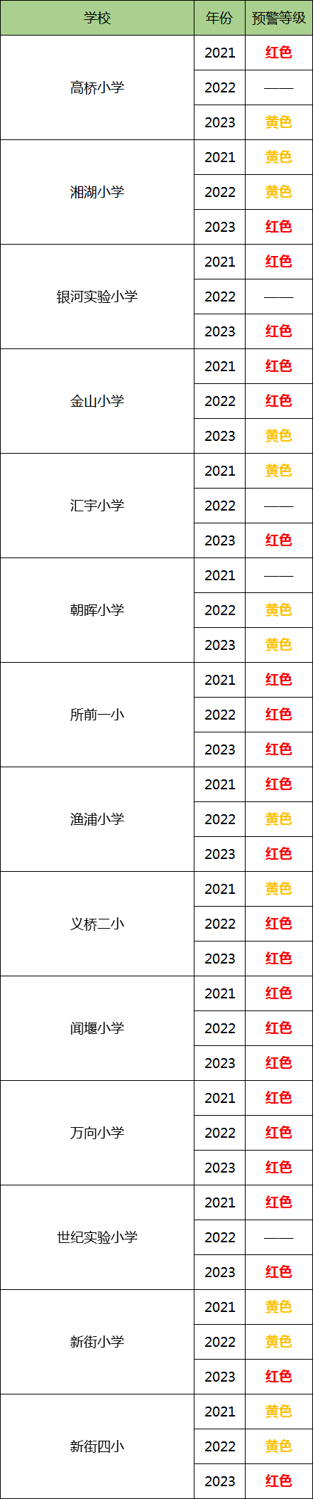 最新!杭州各地發(fā)布義務(wù)教育階段公辦學(xué)校預(yù)警信息