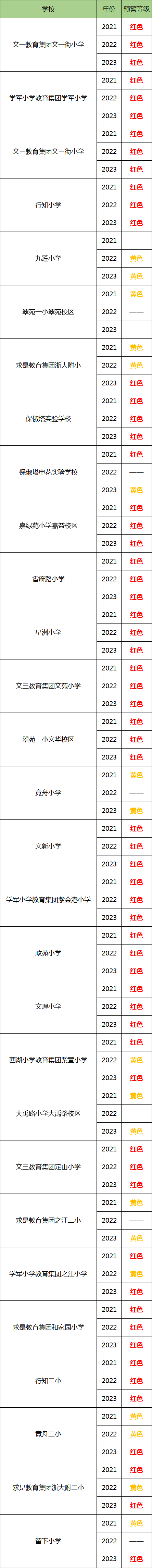 最新!杭州各地發(fā)布義務(wù)教育階段公辦學(xué)校預(yù)警信息