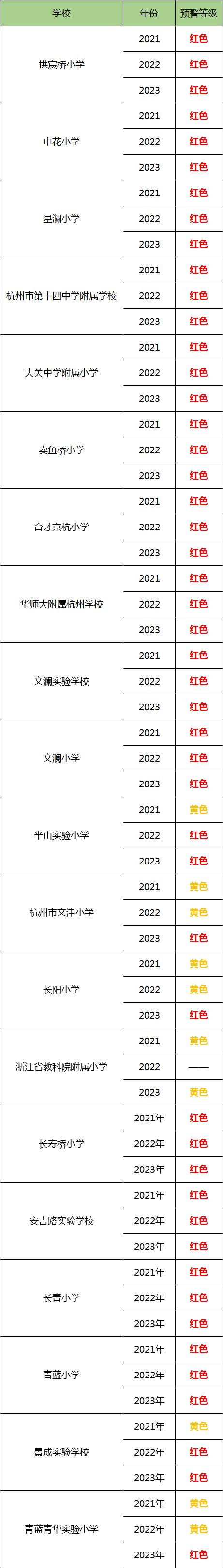最新!杭州各地發(fā)布義務(wù)教育階段公辦學(xué)校預(yù)警信息