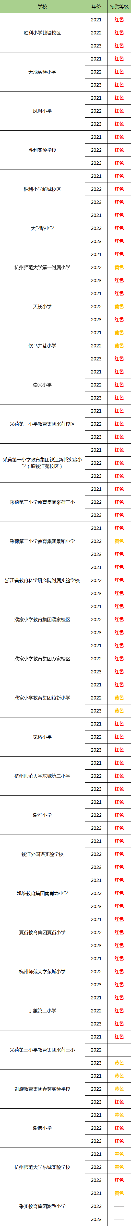 最新!杭州各地發(fā)布義務(wù)教育階段公辦學(xué)校預(yù)警信息