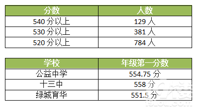 2021中考杭州各区一模分数线汇总持续更新中