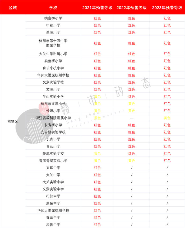 红色预警!杭州数百所学校已经爆表,这些学校还有余位