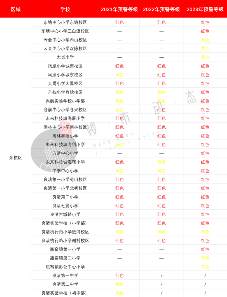 红色预警!杭州数百所学校已经爆表,这些学校还有余位