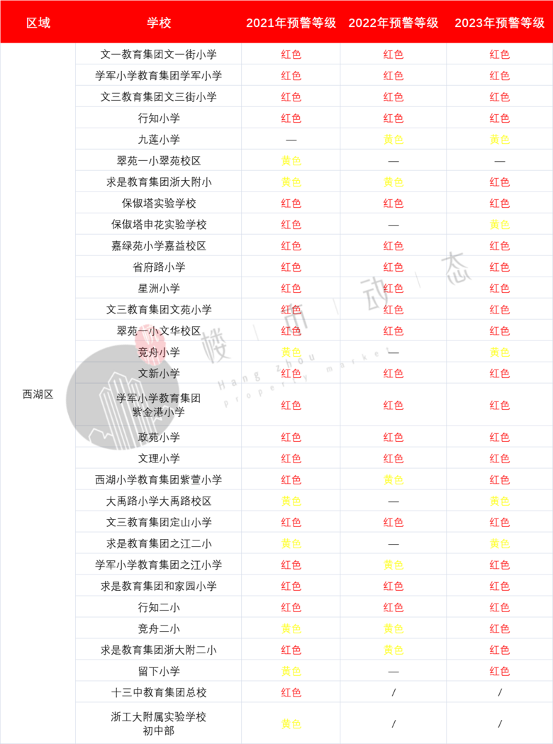 红色预警!杭州数百所学校已经爆表,这些学校还有余位