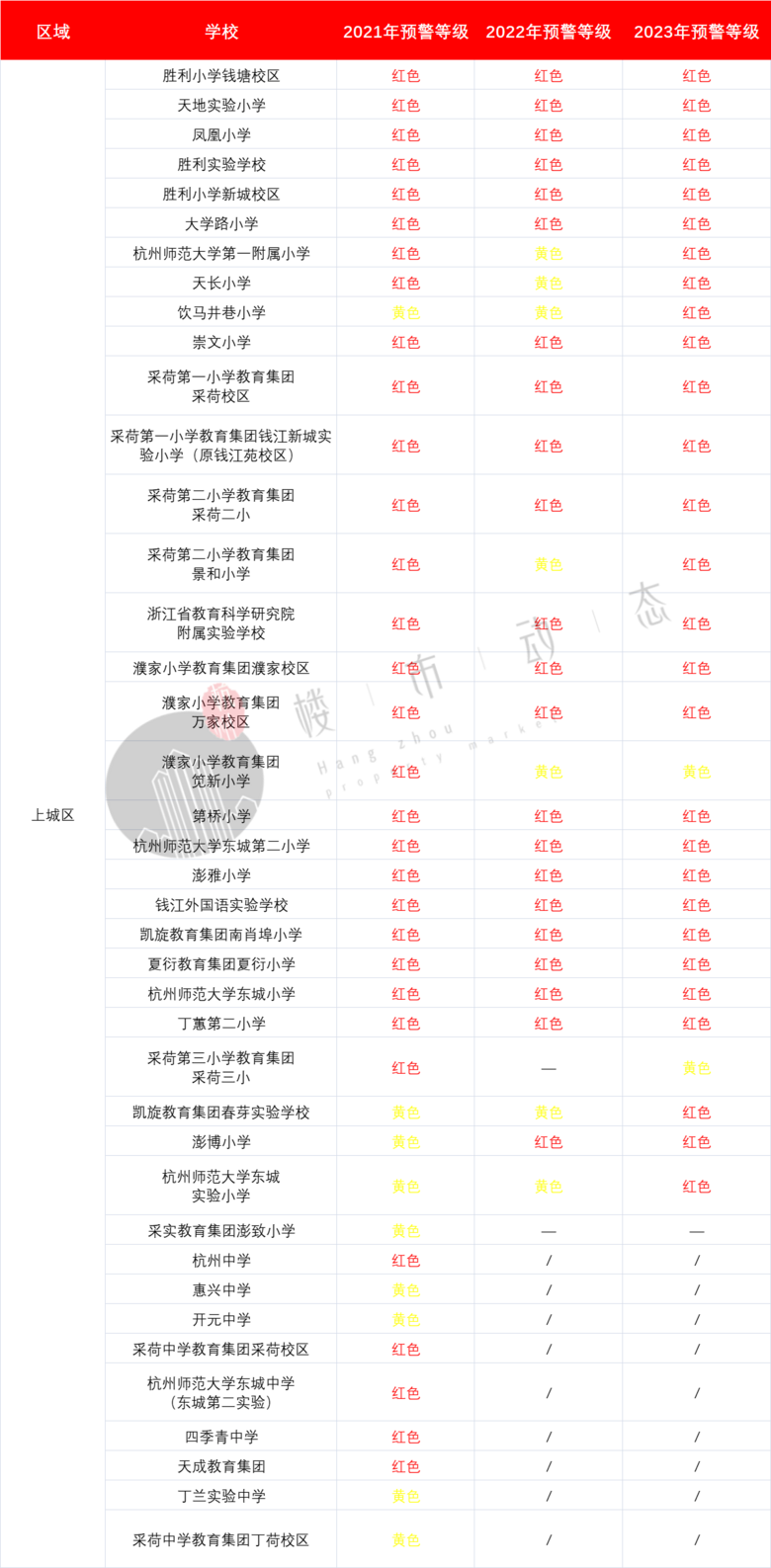 红色预警!杭州数百所学校已经爆表,这些学校还有余位