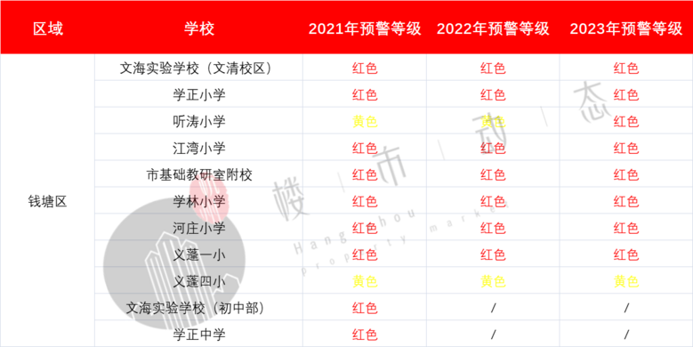 红色预警!杭州数百所学校已经爆表,这些学校还有余位
