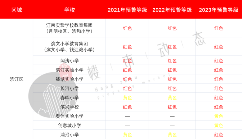 红色预警!杭州数百所学校已经爆表,这些学校还有余位
