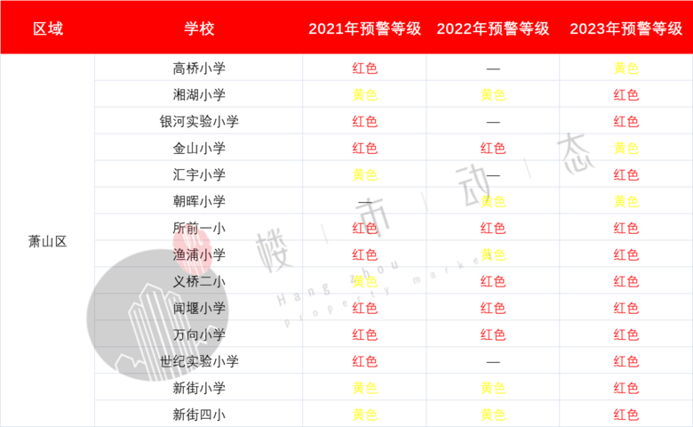 红色预警!杭州数百所学校已经爆表,这些学校还有余位