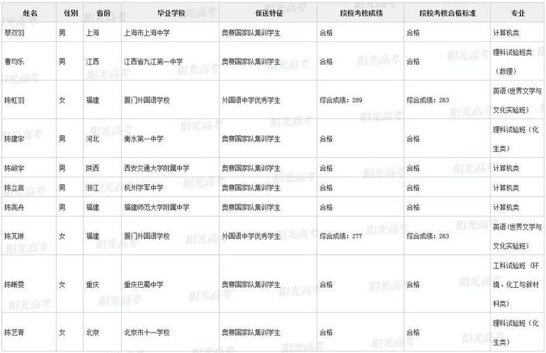 不用高考，浙江这36名高三生被北大、清华提前录取了！