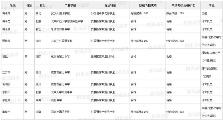不用高考，浙江这36名高三生被北大、清华提前录取了！