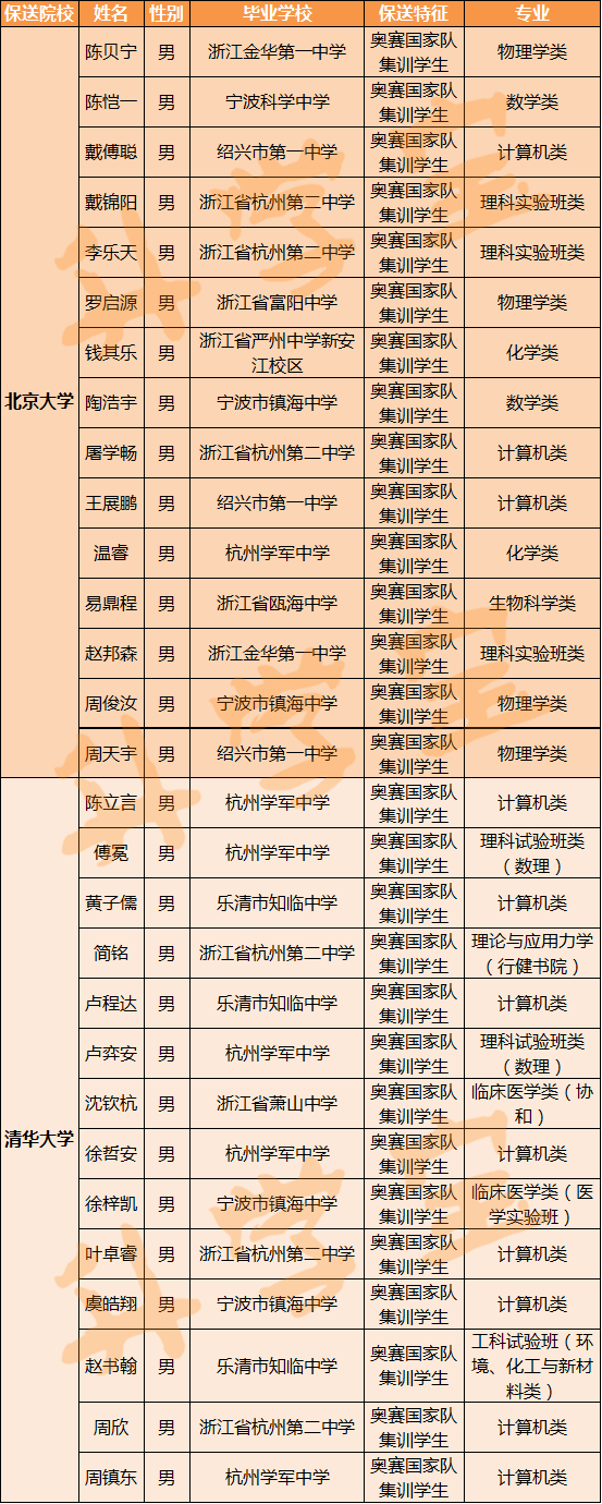 不用高考，浙江这36名高三生被北大、清华提前录取了！