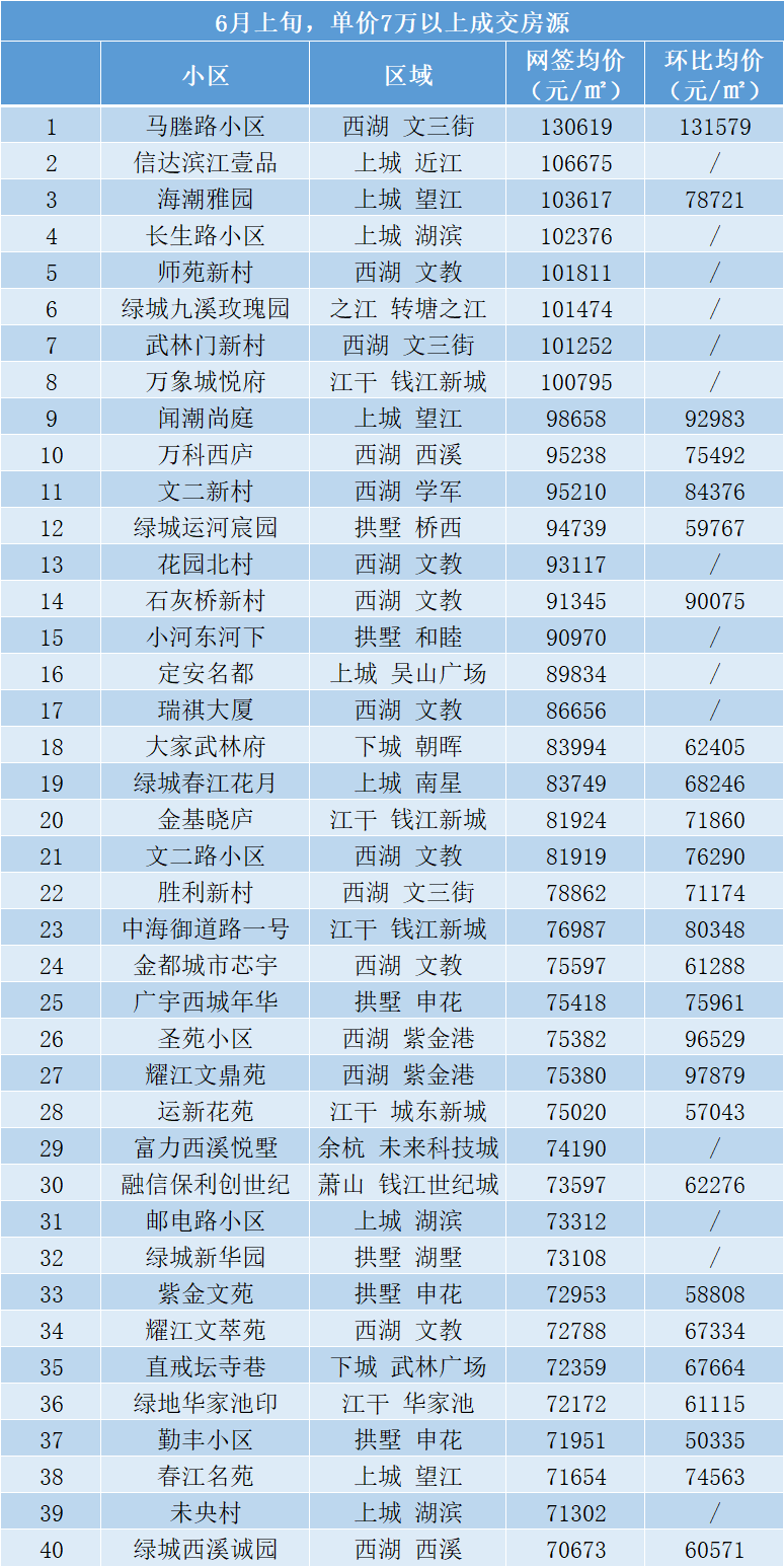 六月前两周，杭州二手房“抱团股”正在瓦解