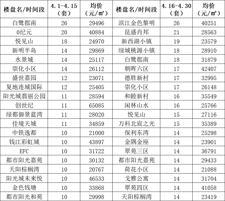 六月前两周，杭州二手房“抱团股”正在瓦解